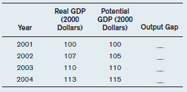 The following table gives the potential GDP and real GDP for a very small economy, both measured in 2000 dollars.     a) Fill in the column for the output gap. b) Would you expect the unemployment rate to be higher in 2002 or 2004? Explain. c) In which year would you expect it to be easiest to find a job? (Assume that the NAIRU is the same each year)