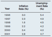 Below are some recent inflation and unemployment figures for the United States.     a) In what years does the inflation rate rise compared to the previous year? b) What are the unemployment rates for the years when inflation rises? c) Based on these data, was the NAIRU greater or less than 5 percent during this period? Explain.
