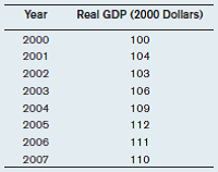 The following table gives real GDP for a small economy going through a business cycle.     a) Which years are peaks? b) What are the starting and ending dates of the recession? c) How many years does the expansion last?