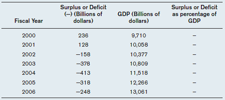 In the following table, the middle column shows the actual federal budget surplus or deficit for a given fiscal year. The last column shows gross domestic product for that fiscal year.     a) For each year, calculate the surplus or deficit as a percentage of GDP. b) In which year was the deficit the biggest as a percentage of GDP? c) In which year did the deficit as a percentage of GDP rise the most over the year before?