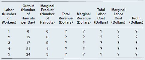 Below is a table showing the production function of a small hair salon.     a) Fill in the table assuming the price of a haircut is $25, and each worker gets paid $110 per day. b) What is the profit-maximizing number of workers for the hair salon? c) What is the maximum profit the salon make per day?