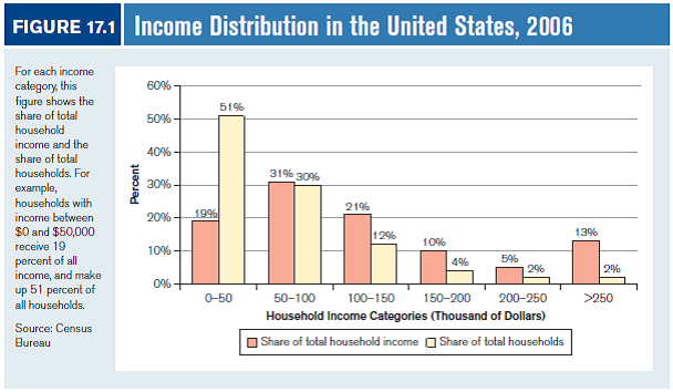 Look at Figure 17.1, on page 370, which gives some basic information about the income distribution in 2006. a) What percentage of households received between $100,000 and $150,000 in income in 2006? b) What percentage of total income did this group get? c) What percentage of households received between $0 and $100,000 in income in 2006? (Hint: You can add the percentages of different categories.)d) Look at the households with incomes over $250,000. What percentage of total income did this group get? Reference Figure 17.1  <div style=padding-top: 35px> 