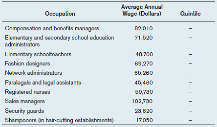 The following table gives 10 occupations and their average annual wages, as determined by the Bureau of Labor Statistics (these are nationwide averages, across all experience levels).   a) Using Table 17.1, on page 371, identify which quintile an average worker in each occupation would be in, assuming a one-earner household. b) Suppose a fashion designer married a security guard, and they both kept working. Which quintile would their household be in? c) Suppose a network administrator married a registered nurse. Which quintile would their household be in (assuming both keep working)? Reference Table 17.1  <div style=padding-top: 35px> 