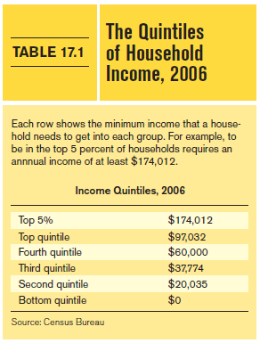 The following table gives 10 occupations and their average annual wages, as determined by the Bureau of Labor Statistics (these are nationwide averages, across all experience levels).   a) Using Table 17.1, on page 371, identify which quintile an average worker in each occupation would be in, assuming a one-earner household. b) Suppose a fashion designer married a security guard, and they both kept working. Which quintile would their household be in? c) Suppose a network administrator married a registered nurse. Which quintile would their household be in (assuming both keep working)? Reference Table 17.1  <div style=padding-top: 35px> 