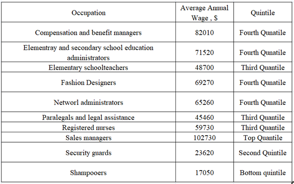 a)Quintile is the 20 percent of higher income. Thus, with highest income of $102,730, Quintile will be defined as following. Bottom quintile =$0 - $20,546 Second quintile = $20,546- $41,092 Third quintile = $41,092- $61,638 Fourth Quintile = $61,638- $82,184 Top Quintile = $82,184- $102,730 Basis above calculations, allocation of each occupation to different quintile is summarized as below.   b)When a fashion designer is married to a security guard, couple will have the income now,   This income falls in top quintile. c)When a network administer married to a registered nurse, couple will have income,   Hence, the couple will be in top quintile.