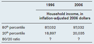 The table below gives the 80 th and 20 th percentiles of household income for 1996 and 2006, measured in inflation-adjusted 2006 dollars.   a) Calculate the 80/20 ratio for each year. b) Did inequality increase between 1996 and 2006? Explain. c) Based on this table, do you think that poor families were worse or better off in 2006 compared to 1996? Explain.<div style=padding-top: 35px> 