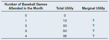 In the following table, the first column is the number of baseball games you attend in a month. The second column is the utility you get from these purchases.     a) Fill in the third column with the marginal utility of each additional game. b) Is this a situation of diminishing marginal utility? Explain. c) Would you expect everyone to have the same utility function for baseball games? Why or why not?