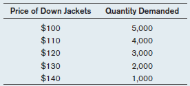 Consider the following market demand schedule for down jackets.     a) At a market price of $140, what is the quantity demanded? b) How much does the quantity demanded go up if the price falls to $130? c) What is the total consumer surplus when the market price is $130? d) What is the total consumer surplus when the market price is $120?