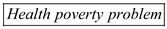 a)Poor people do not earn to save enough for retired life. Data of the Federal Reserve, Survey revealed that, only 40 percent of families do the saving regularly. Hence, blank space can be filled with   b)Defined contribution plan is a retirement plan, where both employee and employer contribute towards an investment, from their pretax income, which the employee will get after retirement. Hence, blank space can be filled with   c)AS per data of 2007, 20 percent of all workers in private sector participated in defined benefit plan, while 43 percent of all workers participated in defined contribution plan. Hence, blank space can be filled with   d)Contribution under social security is defined as 6.2 percent of one's wages with wage cap of $97,500 can be collected. Similar amount is paid by employer as well. Hence, blank space can be filled with   e)Old-age dependency ratio is the ratio of population of old age people of age 65 years and above to working age population of age 20 through 64. The projection of old-age dependency ratio will go from 0.2 to 0.4 in next 70 years , as size of working age population is not matching with the size of older people. Hence, blank space can be filled with   f)Social security is working on the concept of transfer of money from current workers to current retirees. But, with decreasing population of working age people, the gap of financing and expenditure is widening. As per estimate, by 2037, the gap will be about 1.5 percent of GDP. Hence, blank space can be filled with   g)Health care spending has been increasing constantly over years. In year 2006, total spending on health care was 16 percent of GDP. Hence, blank space can be filled with   h)When the poor family or low income family does not earn enough to pay for health insurance, the condition is called health poverty problem. Hence, the blank space can be filled with   i)Health care funding sources are combinations of individual spending and government programs apart from employer health insurance plans. Hence, blank space can be filled with   j)A total of 57 percent workers of low wage occupation are having access to employer provided health care plans, but, only 37 percent have participated in it. Hence, blank space can be filled with   k)The government covers two health care programs. One is Medicare to the health care cost of older citizens, while another is Medicaid, intended to cover, low income children and their families. Hence, blank space can be filled with  