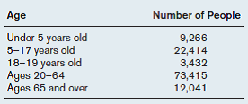 The following table gives the population at different ages for the city of Elizabeth, New Jersey, in the 2000 census.     a) What is the old-age dependency ratio in Elizabeth? b) Table 20.5 showed the annual cost of health care per person, by age. Suppose the annual cost of educating the average 10-year-old is $10,000. According to the data in Table 20.5, is the cost of education plus health care for a 10-year-old greater or less than the health care cost for an adult older than 65? Reference Table 20.5    