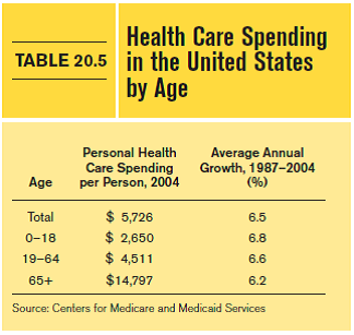 In this chapter we identify several reasons which might explain why health care costs have risen so rapidly. a) Name them and explain their differences. b) Take a look at Table 20.5, which shows that the cost of health care for the young is rising as fast as the overall costs. Which of the reasons you list in part (a) would not explain this fact? Reference Table 20.5