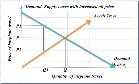 Price of a good or service is determined by demand-supply curve of the good or service. a)With increase in price of jet fuel, because of sharp increase in oil prices, Airplane Company will increase the fare. The travelers will have to pay more for same service. Hence, the demand for airplane travel will decrease and will move along the supply curve to meet at higher price. b)With increase in jet fuel, cost of fare increased and supply curve moves alongside demand curve, as given below.   As the graph represents, demand of airplane travel decreased to Q1. c)With increased jet fuel prices, price that a traveler pays is increased to P1 from original P , without rise in oil price, while P2 is the reduced price that Airplane Company is getting. d)As airplane travel costs more to traveler, the quantity of air travel have reduced to Q1 form originally Q as appeared in the graph.