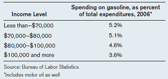 Economists regularly suggest that the United States needs to raise the gasoline tax higher. a) Give the arguments in favor of raising the gasoline tax. b) Give the arguments against raising the gasoline tax. Who would be hurt? c) The table below lays out the share of expenditures spent on gasoline and motor oil by households with different levels of income. Using the table, explain why a higher gasoline tax would be regressive or progressive. d) The data for the table comes from 2006. Since then, the price of gasoline has almost doubled. What would you expect has happened to spending on gasoline as a share of total spending?   