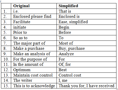 An average sentence should be less than 15 words long. Some times smaller phase is easier to longer phase of words hence, smaller phase of words must be used for making sentence simpler. Hence, the above table shows that the short phrases can be used in the place of long phrases.