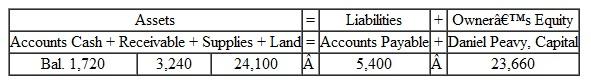 Daniel Peavy owns and operates an architectural firm called Peavy Design. Table P2-A-2 summarizes the financial position of his business on April 30, 2015. During May 2015, the following events occurred: a. Peavy received $12,000 as a gift and deposited the cash in the business bank account. b. He paid off the beginning balance of accounts payable. c. He performed services for a client and received cash of $1,100. d. He collected cash from a customer on account, $750. e. Peavy purchased supplies on account, $720. f. He consulted on the interior design of amajor office building and billed the client for services rendered, $5,000. g. He invested personal cash of $1,700 in the business. h. He recorded the following business expenses for the month: 1. Paid office rent, $1,200. 2. Paid advertising, $660. i. Peavy sold supplies to another interior designer for $80 cash, which was the cost of the supplies. j. He withdrew cash of $4,000 for personal use. Required (a) Analyze the effects of the preceding transactions on the accounting equation of Peavy Design. Adapt the format of Figure 2-A-1. (b) Prepare the income statement of Peavy Design for the month ended May 31, 2015. List expenses in decreasing order by amount. (c) Prepare the balance sheet of Peavy Design at May 31, 2015. Figure 2-A-1 Accounting Effects of Transactions: XYZ Firm TABLE P2-A-2 Data for Problem 2-A-2