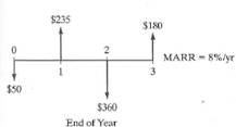 Use the ERR method with = 8% per year to solve for a unique rate of return for the following cashflow diagram. How many IRRs (the maximum) are suggested by Descartes' rule of signs