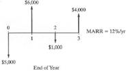 Apply the ERR method with = 12% per year to the following series of cash flows. Is there a single, unique IRR for these cash flows What is the maximum number of IRRs suggested by Nordstrom's criterion  
