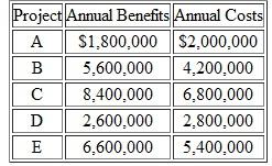 A city is considering buying a piece of land for $500,000 and constructing an office complex on it. Their planning horizon is 20 years. Three mutually exclusive building designs (shown below) have been drawn up by an architectural firm. Use the modified benefit-cost ratio method and a MARR of 10% per year to determine which alternative, if any, should be recommended to the city council. (Problem)    Problem Five independent projects consisting of reinforcing dams, levees, and embankments are available for funding by a certain public agency. The following tabulation shows the equivalent annual benefits and costs for each: (Problem 1)    a. Assume that the projects are of the type for which the benefits can be determined with considerable certainty and that the agency is willing to invest money as long as the B-C ratio is at least one. Which alternatives should be selected for funding b. What is the rank-ordering of projects from best to worst c. If the projects involved intangible benefits that required considerable judgment in assigning their values, would your recommendation be affected Problem 1 Suppose that the toll bridge can be redesigned such that it will have a (virtually) infinite life. MARR remains at 10% per year. Revised costs and revenues (benefits) are given as follows: (Problems) Capital investment: $22,500,000 Annual operating and maintenance costs: $250,000  Resurface cost every seventh year: $1,000,000 Structural repair cost, every 20th year: $1,750,000  Revenues (treated as constant-no rate of increase): $3,000,000 a. What is the capitalized worth of the bridge b. Determine the B-C ratio of the bridge over an infinite time horizon. c. Should the initial design (Problem ) or the new design be selected Problem A toll bridge across the Mississippi River is being considered as a replacement for the current 1-40 bridge linking Tennessee to Arkansas. Because this bridge, if approved, will become a part of the U.S. Interstate Highway system, the B-C ratio method must be applied in the evaluation. Investment costs of the structure are estimated to be $17,500,000, and $325,000 per year in operating and maintenance costs arc anticipated. In addition, the bridge must be resurfaced every fifth year of its 30-year projected life at a cost of $1,250,000 per occurrence (no resurfacing cost in year 30). Revenues generated from the toll are anticipated to be $2,500,000 in its first year of operation, with a projected annual rate of increase of 2.25% per year due to the anticipated annual increase in traffic across the bridge. Assuming zero market (salvage) value for the bridge at the end of 30 years and a MARR of 10% per year, should the toll bridge be constructed