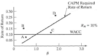 A firm is considering a capital investment. The risk premium is 0.04, and it is considered to be constant through time. Riskless investments may now be purchased to yield 0.06 (6%). If the project's beta ( ) is 1.5, what is the expected return for this investment (Problem) Problem Refer to the associated graph. Identify when the WACC approach to project acceptability agrees with the CAPM approach. When do recommendations of the two approaches differ Explain why.  