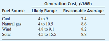 RENEWABLE ENERGY SOURCES FOR ELECTRICITY GENERATION  Background  Pedernales Electric Cooperative (PEC) is the largest member-owned electric co-op in the United States with over 232,000 meters in 12 Central Texas counties. PEC has a capacity of approximately 1300 MW (megawatts) of power, of which 277 MW, or about 21%, is from renewable sources. The latest addition is 60 MW of power from a wind farm in south Texas close to the city of Corpus Christi. A constant question is how much of PEC's generation capacity should be from renewable sources, especially given the environmental issues with coal-generated electricity and the rising costs of hydrocarbon fuels. Wind and nuclear sources are the current consideration for the PEC leadership as Texas is increasing its generation by nuclear power and the state is the national leader in wind farm-produced electricity. Consider yourself a member of the board of directors of PEC. You are an engineer who has been newly elected by the PEC membership to serve a 3-year term as a director-at-large. As such, you do not represent a specific district within the entire service area; all other directors do represent a specific district. You have many questions about the operations of PEC, plus you are interested in the economic and societal benefits of pursuing more renewable source generation capacity. Information  Here are some data that you have obtained. The information is sketchy, as this point, and the numbers are very approximate. Electricity generation cost estimates are national in scope, not PEC-specific, and are provided in cents per kilowatt-hour (¢/kWh).    National average cost of electricity to residential customers: 11¢/kWh PEC average cost to residential customers: 10.27 ¢/kWh (from primary sources) and 10.92 ¢/kWh (renewable sources) Expected life of a generation facility: 20 to 40 years (it is likely closer to 20 than 40) Time to construct a facility: 2 to 5 years Capital cost to build a generation facility: $900 to $1500 per kW You have also learned that the PEC staff uses the wellrecognized levelized energy cost (LEC) method to determine the price of electricity that must be charged to customers to break even. The formula takes into account the capital cost of the generation facilities, the cost of capital of borrowed money, annual maintenance and operation (M O) costs, and the expected life of the facility. The LEC formula, expressed in dollars per kWh for ( t = 1, 2,... , n ), is    where P t = capital investments made in year t  A t = annual maintenance and operating (M O) costs for year t  C t = fuel costs for year t  E t = amount of electricity generated in year t  n = expected life of facility i = discount rate (cost of capital) Much of the current generation capacity of PEC facilities utilizes coal and natural gas as the primary fuel source. What about the ethical aspects of the government's allowance for these plants to continue polluting the atmosphere with the emissions that may cause health problems for citizens and further the effects of global warming What types of regulations, if any, should be developed for PEC (and other generators) to follow in the future
