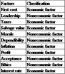Engineering economics is a branch of economics which deals formulation, estimation and evaluation of alternatives and helps in decision making of choosing the alternatives. Many times, there are noneconomic factors as well which are considered in decision making.  Show the classification of given factors into economic and noneconomic as follows:  