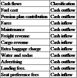 Cash inflow is the incoming of cash by means of revenue or other methods. Cash outflow is outgoing of cash through expenses made, payments or investments done. P is the present value of money, F is the future value of money at a designated time, A is series of equal, consecutive payments made at end of periods defined, n is the time period or number of interest period, i is interest rate or rate of return for a time period and t is time. Show the classification of the given cash flows under cash inflow and outflow for commercial air carriers, as follows: