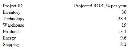 Managers from different departments in Zenith Trading, a large multinational corporation, have offered six projects for consideration by the corporate office. A staff member for the chief financial officer used key words to identify the projects and then listed them in order of projected rate of return as shown below. If the company wants to grow rapidly through high leverage and uses only 10% equity fi nancing that has a cost of equity capital of 9% and 90% debt fi nancing with a cost of debt capital of 16%, which projects should the company undertake