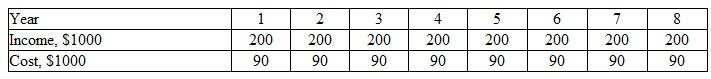 Henry Mueller Supply Co. sells tamperproof, normally open thermostats (i.e., thermostat closes as temperature rises). Annual cash fl ows are shown in the table below. Determine the future worth of the net cash flows at an interest rate of 10% per year.