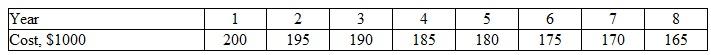 Rolled ball screws are suitable for high-precision applications such as water jet cutting. Their total manufacturing cost is expected to decrease because of increased productivity, as shown in the table. Determine the equivalent annual cost at an interest rate of 8% per year.