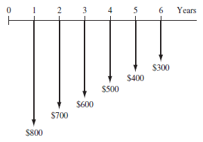 At i = 4% per year, A for years 1 through 6 of the cash fl ows shown below is closest to: A) $300 B) $560 C) $800 D) $1040