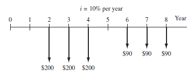 Find the present worth at i = 10% per year for the cash flow series shown below.