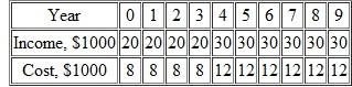 The cash flow associated with making self-locking fasteners is shown below. Determine the net present worth (year 0) at an interest rate of 10% per year.  