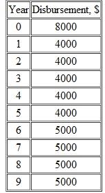 Calculate the equivalent annual cost in years through 9 of the following series of disbursements. Use an interest rate of 10% per year. Show  a) hand and b) spreadsheet solutions.  