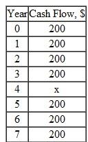 For the cash flows below, find the value of x that makes the equivalent annual worth in years 1 through 7 equal to $300 per year. Use an interest rate of 10% per year. Show solutions a) by hand and b) using the Goal Seek tool.