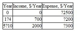 Calculate the net annual worth in years 1 through 10 of the following series of incomes and expenses, if the interest rate is 10% per year.  