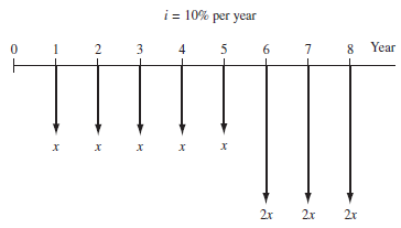 For the cash flows shown in the diagram, determine the value of x that will make the future worth in year 8 equal to $70,000.