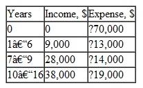 For the following series of income and expenses, find the equivalent value in year 9 at an interest rate of 12% per year. Show  a) hand and b) spreadsheet solutions.  