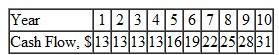 For the cash flows shown, determine the present worth in year 0, if the interest rate is 12% per year.  