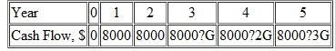 For the cash flows shown, determine the value of G such that the present worth in year 0 equals $16,000 at an interest rate of 10% per year.