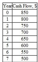 For these cash flows, find the equivalent annual worth in years 1 through 7 at an interest rate of 10% per year.