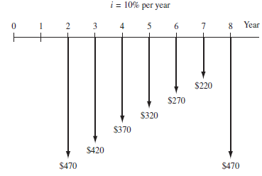 For the cash flows shown in the diagram, determine the future worth in year 8 at an interest rate of 10% per year.
