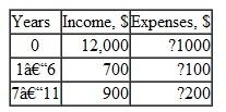 The net present worth in year 0 of the following series of incomes and expenses at 8% per year is closest to:   a) $14,300 B) $15,500 C) $16,100 D) $16,500