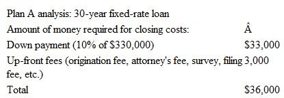 The 30-year fixed-rate mortgage (plan A) is analyzed below. No taxes are considered on proceeds from the savings or investments. Perform a similar analysis for the 15-year loan (plan B) and the rent-don't buy plan. The Carroltons decided to use the largest future worth after 10 years to select the best of the plans. Do the analysis for them and select the best plan.   The amount of the loan is $297,000, and equivalent monthly principal and interest (P I) is determined at 5.25%/12 = 0.4375% per month for 30(12) = 360 months. A = 297,000( A / P ,0.4375%,360) = 297,000(0.005522) = $1640 Add the T I of $500 for a total monthly payment of Payment A = $2140per month The future worth of plan A is the sum of three future worth components: remainder of the $40,000 available for the closing costs ( F 1A ); left-over money from that available for monthly payments ( F 2 A ); and increase in the house value when it is sold after 10 years ( F 3 A ). These are calculated here. F 1A = (40,000 36,000)( F / P ,0.5%,120) = $7278 Money available each month to invest after the mortgage payment, and the future worth after 10 years is 2850 2140 = $710 F 2 A = 710( F / A ,0.5%,120) = $116,354 Net money from the sale in 10 years ( F 3 A ) is the difference between the net selling price ($363,000) and the remaining balance on the loan. Loan balance = 297,000( F / P ,0.4375%,120) 1640( F / A ,0.4375%, 120) = 297,000(1.6885) 1640(157.3770) = $243,386 F 3 A = 363,000 243,386 = $119,614 Total future worth of plan A is  F A = F 1 A + F 2 A + F 3A  = 7278 + 116,354 + 119,614 = $243,246
