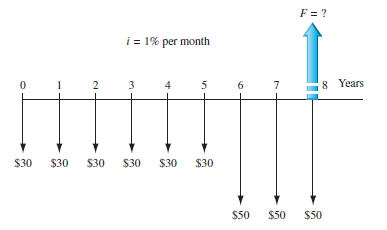 For the cash flow diagram shown, solve for F , using an interest rate of 1% per month.  