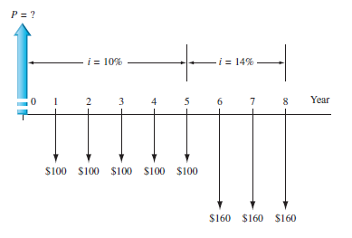 Find a) the present worth P , and b) the equivalent uniform annual worth A for the cash flows shown below.
