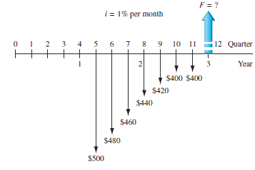 For the cash flow diagram shown, the unit of the payment period (PP) is: A) Months B) Quarters C) Semiannual D) Years  