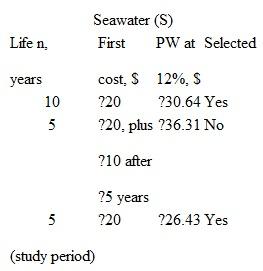 Water for Semiconductor Manufacturing Case  Throughout the present worth analyses, the decision between seawater and groundwater switched multiple times in Examples 5.2 and 5.4. A summary is given here in $1 million units.       The confusion about the recommended source for UPW has not gone unnoticed by the general manager. Yesterday, you were asked to settle the issue by determining the first cost X S of the seawater option to ensure that it is the economic choice over groundwater. The study period is set by the manager as 10 years, simply because that is the time period on the lease agreement for the building where the fab will be located. Since the seawater equipment must be refurbished or replaced after 5 years, the general manager told you to assume that the equipment will be purchased anew after 5 years of use. What is the maximum first cost that Angular Enterprises should pay for the seawater option
