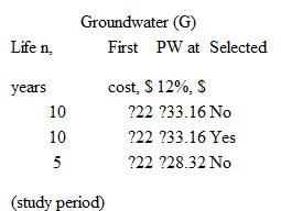 Water for Semiconductor Manufacturing Case  Throughout the present worth analyses, the decision between seawater and groundwater switched multiple times in Examples 5.2 and 5.4. A summary is given here in $1 million units.       The confusion about the recommended source for UPW has not gone unnoticed by the general manager. Yesterday, you were asked to settle the issue by determining the first cost X S of the seawater option to ensure that it is the economic choice over groundwater. The study period is set by the manager as 10 years, simply because that is the time period on the lease agreement for the building where the fab will be located. Since the seawater equipment must be refurbished or replaced after 5 years, the general manager told you to assume that the equipment will be purchased anew after 5 years of use. What is the maximum first cost that Angular Enterprises should pay for the seawater option