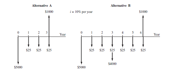 An asset with a first cost of $20,000 has an annual operating cost of $12,000 and a $4000 salvage value after its 4-year life. If the project will be needed for 6 years, what would the market (salvage) value of the 2-year-old asset have to be for the annual worth to be the same as it is for one life cycle of the asset Use an interest rate of 10% per year.  