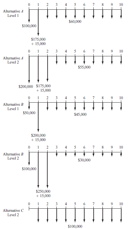 Blanton Agriculture of Santa Monica, California, offers different types and levels of irrigation water conservation systems for use in areas where groundwater depletion is a serious concern. A large farming corporation in India, where depletion is occurring at an alarming rate of 1.6 inches (4 centimeters) per year due to exponential growth in usage for crop irrigation, is considering the purchase of one of the Blanton systems. There are three options with two levels of automation for the first two options. The estimated costs and associated cash flow diagrams over a 10-year period are summarized below and on the next page, respectively, for each of the five alternatives. Costs are categorized as design (Des), development (Dev), and operation (Oper). For alternatives A and B, there is an extra cost of $15,000 per installation year to maintain the manual system in place now. Level 2 development costs are distributed equally over a 2-year period. Alternative C is a retrofit of the current manual system with no design or development costs, and there is no level 1 option. At an interest rate of 10% per year and a 10-year study period, determine which alternative and level has the lowest LCC.    